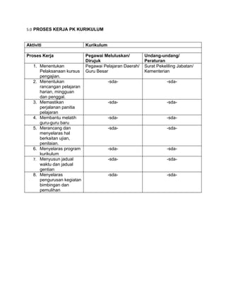 5.0 PROSES KERJA PK KURIKULUM


Aktiviti                    Kurikulum

Proses Kerja                Pegawai Meluluskan/         Undang-undang/
                            Dirujuk                     Peraturan
   1. Menentukan            Pegawai Pelajaran Daerah/   Surat Pekeliling Jabatan/
      Pelaksanaan kursus    Guru Besar                  Kementerian
      pengajian.
   2. Menentukan                        -sda-                      -sda-
      rancangan pelajaran
      harian, mingguan
      dan penggal.
   3. Memastikan                        -sda-                      -sda-
      perjalanan panitia
      pelajaran
   4. Membantu melatih                  -sda-                      -sda-
      guru-guru baru
   5. Merancang dan                     -sda-                      -sda-
      menyelaras hal
      berkaitan ujian,
      penilaian.
   6. Menyelaras program                -sda-                      -sda-
      kurikulum
   7. Menyusun jadual                   -sda-                      -sda-
      waktu dan jadual
      gentian
   8. Menyelaras                        -sda-                      -sda-
      pengurusan kegiatan
      bimbingan dan
      pemulihan
 
