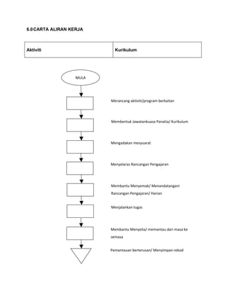 6.0 CARTA ALIRAN KERJA



Aktiviti                    Kurikulum




                   MULA




                          Merancang aktiviti/program berkaitan




                          Membentuk Jawatankuasa Panatia/ Kurikulum




                          Mengadakan mesyuarat




                          Menyelaras Rancangan Pengajaran




                          Membantu Menyemak/ Menandatangani
                          Rancangan Pengajaran/ Harian


                          Menjalankan tugas




                          Membantu Menyelia/ memantau dari masa ke
                          semasa


                          Pemantauan berterusan/ Menyimpan rekod
 