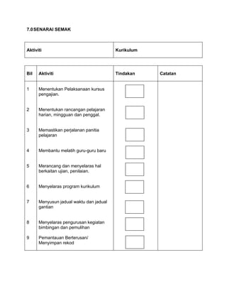 7.0 SENARAI SEMAK



Aktiviti                                 Kurikulum




Bil   Aktiviti                           Tindakan    Catatan


1     Menentukan Pelaksanaan kursus
      pengajian.


2     Menentukan rancangan pelajaran
      harian, mingguan dan penggal.


3     Memastikan perjalanan panitia
      pelajaran


4     Membantu melatih guru-guru baru


5     Merancang dan menyelaras hal
      berkaitan ujian, penilaian.


6     Menyelaras program kurikulum


7     Menyusun jadual waktu dan jadual
      gantian


8     Menyelaras pengurusan kegiatan
      bimbingan dan pemulihan

9     Pemantauan Berterusan/
      Menyimpan rekod
 