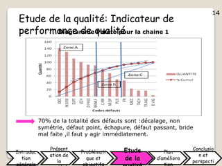 14
Etude de la qualité: Indicateur de
performance de qualitéDiagramme Pareto pour la chaine 1
70% de la totalité des défauts sont :décalage, non
symétrie, défaut point, échapure, défaut passant, bride
mal faite ,il faut y agir immédiatement.
Introduc
tion
Présent
ation de
la
Problémati
que et
Etude
de la
Plan
d’améliora
Conclusio
n et
perspecti
14
 