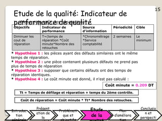 15
Etude de la qualité: Indicateur de
performance de qualitéMesure du coût des réparations
Objectifs Indicateur de
performance
Source
d’information
Périodicité Cible
Diminuer les
cout de
réparation
T=(temps de
réparation *Coût
minute*Nombre des
retouches
*Chronométrage
*Service
comptabilité
2 semaines Le
minimum
* Hypothèse 1 : les pièces ayant des défauts similaires ont le même
temps de réparation.
* Hypothèse 2 : une pièce contenant plusieurs défauts ne prend pas
plus de temps de réparation
* Hypothèse 3 : supposer que certains défauts ont des temps de
réparation identiques.
* Hypothèse 4 : Le coût minute est donné, il n'est pas calculé :
Coût minute = 0.209 DT
Tt = Temps de défilage et réparation + temps du 2ème contrôle.
Coût de réparation = Coût minute * Tt* Nombre des retouches.
Introduc
tion
Présent
ation de
la
Problémati
que et
Etude
de la
Plan
d’améliora
Conclusio
n et
perspecti
15
 
