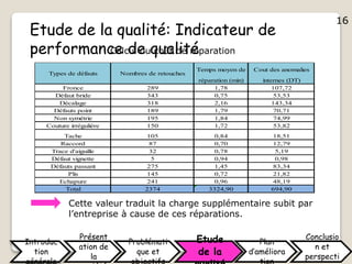 16
Etude de la qualité: Indicateur de
performance de qualité
Temps moyen de Cout des anomalies
réparation (min) internes (DT)
Fronce 289 1,78 107,72
Défaut bride 343 0,75 53,53
Décalage 318 2,16 143,34
Défauts point 189 1,79 70,71
Non symétrie 195 1,84 74,99
Couture irrégulière 150 1,72 53,82
Tache 105 0,84 18,51
Raccord 87 0,70 12,79
Trace d'aiguille 32 0,78 5,19
Défaut vignette 5 0,94 0,98
Défauts passant 275 1,45 83,34
Plis 145 0,72 21,82
Echapure 241 0,96 48,19
Total 2374 3324,90 694,90
Nombres de retouchesTypes de défauts
Calcul du coût de réparation
Cette valeur traduit la charge supplémentaire subit par
l’entreprise à cause de ces réparations.
Introduc
tion
Présent
ation de
la
Problémati
que et
Etude
de la
Plan
d’améliora
Conclusio
n et
perspecti
16
 