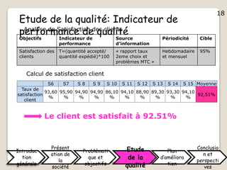 18
Etude de la qualité: Indicateur de
performance de qualitéAnalyse de Satisfaction des clients
Objectifs Indicateur de
performance
Source
d’information
Périodicité Cible
Satisfaction des
clients
T=(quantité accepté/
quantité expédié)*100
« rapport taux
2eme choix et
problèmes MTC »
Hebdomadaire
et mensuel
95%
Calcul de satisfaction client
S6 S7 S 8 S 9 S 10 S 11 S 12 S 13 S 14 S 15 Moyenne
Taux de
satisfaction
client
93,60
%
95,90
%
94,90
%
94,90
%
86,10
%
94,10
%
88,90
%
89,30
%
93,30
%
94,10
%
92,51%
Le client est satisfait à 92.51%
Introduc
tion
générale
Présent
ation de
la
société
Problémati
que et
objectifs
Etude
de la
qualité
Plan
d’améliora
tion
Conclusio
n et
perspecti
ves
18
 