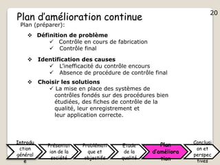 20
Plan d’amélioration continue
Plan (préparer):
 Définition de problème
 Contrôle en cours de fabrication
 Contrôle final
 Identification des causes
 L’inefficacité du contrôle encours
 Absence de procédure de contrôle final
 Choisir les solutions
 La mise en place des systèmes de
contrôles fondés sur des procédures bien
étudiées, des fiches de contrôle de la
qualité, leur enregistrement et
leur application correcte.
Introdu
ction
général
e
Présentat
ion de la
société
Problémati
que et
objectifs
Etude
de la
qualité
Plan
d’améliora
tion
Conclusi
on et
perspec
tives
20
 