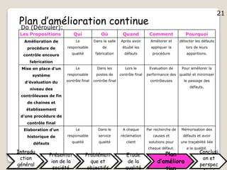 21
Plan d’amélioration continue
Les Propositions Qui Où Quand Comment Pourquoi
Amélioration de
procédure de
contrôle encours
fabrication
Le
responsable
qualité
Dans la salle
de
fabrication
Après avoir
étudié les
défauts
Améliorer et
appliquer la
procédure
détecter les défauts
lors de leurs
apparitions.
Mise en place d’un
système
d’évaluation du
niveau des
contrôleuses de fin
de chaines et
établissement
d’une procédure de
contrôle final
Le
responsable
contrôle final
Dans les
postes de
contrôle final
Lors le
contrôle final
Evaluation de
performance des
contrôleuses
Pour améliorer la
qualité et minimiser
le passage des
défauts.
Elaboration d’un
historique de
défauts
Le
responsable
qualité
Dans le
service
qualité
A chaque
réclamation
client
Par recherche de
causes et
solutions pour
chaque défaut.
Mémorisation des
défauts et avoir
une traçabilité liée
a la qualité.
Do (Dérouler):
Introdu
ction
général
Présentat
ion de la
société
Problémati
que et
objectifs
Etude
de la
qualité
Plan
d’améliora
Conclusi
on et
perspec
21
 
