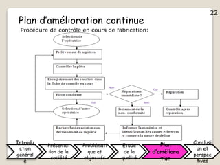 22
Plan d’amélioration continue
Procédure de contrôle en cours de fabrication:
Introdu
ction
général
e
Présentat
ion de la
société
Problémati
que et
objectifs
Etude
de la
qualité
Plan
d’améliora
tion
Conclusi
on et
perspec
tives
22
 
