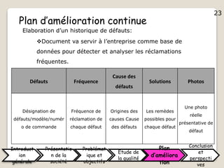 23
Elaboration d’un historique de défauts:
Plan d’amélioration continue
Document va servir à l’entreprise comme base de
données pour détecter et analyser les réclamations
fréquentes.
Défauts Fréquence
Cause des
défauts
Solutions Photos
Désignation de
défauts/modèle/numér
o de commande
Fréquence de
réclamation de
chaque défaut
Origines des
causes Cause
des défauts
Les remèdes
possibles pour
chaque défaut
Une photo
réelle
présentative de
défaut
Introduct
ion
générale
Présentatio
n de la
société
Problémat
ique et
objectifs
Etude de
la qualité
Plan
d’améliora
tion
Conclusion
et
perspecti
ves
23
 