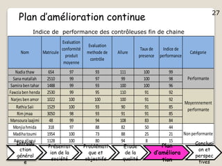 27
Plan d’amélioration continue
Nom Matricule
Evaluation
conformité
produit
moyenne
Evaluation
methode de
contrôle
Allure
Taux de
presence
Indice de
performance
Catégorie
Nadia thaw 654 97 93 111 100 99
Sana matallah 2510 99 97 99 100 98
Samira ben tahar 1488 99 93 100 100 96
Fawzia ben henda 2530 99 95 110 91 92
Narjes ben amor 1022 100 100 100 91 92
Rathia Saii 1529 100 93 90 91 85
Rim jmaa 3050 98 93 91 91 85
Mansoura laajimi 48 99 94 108 83 84
Monjia hmida 318 97 88 82 50 44
Madiha toumi 1954 100 73 88 25 21
Amna allagui 1128 100 80 94 8 15
Performante
Moyennnement
performante
Non performante
Indice de performance des contrôleuses fin de chaine
Introdu
ction
général
e
Présentat
ion de la
société
Problémati
que et
objectifs
Etude
de la
qualité
Plan
d’améliora
tion
Conclusi
on et
perspec
tives
27
 