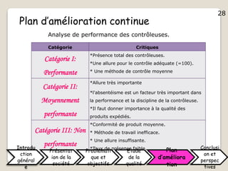 28
Plan d’amélioration continue
Catégorie Critiques
Catégorie I:
Performante
*Présence total des contrôleuses.
*Une allure pour le contrôle adéquate (=100).
* Une méthode de contrôle moyenne
Catégorie II:
Moyennement
performante
*Allure très importante
*l'absentéisme est un facteur très important dans
la performance et la discipline de la contrôleuse.
*Il faut donner importance à la qualité des
produits expédiés.
Catégorie III: Non
performante
*Conformité de produit moyenne.
* Méthode de travail inefficace.
* Une allure insuffisante.
*Taux de présence faible.
Analyse de performance des contrôleuses.
Introdu
ction
général
e
Présentat
ion de la
société
Problémati
que et
objectifs
Etude
de la
qualité
Plan
d’améliora
tion
Conclusi
on et
perspec
tives
28
 