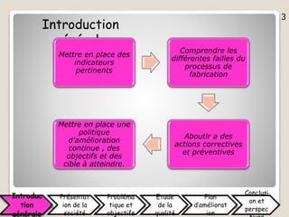 3
Introduction
générale
Mettre en place des
indicateurs
pertinents
Comprendre les
différentes failles du
processus de
fabrication
Aboutir a des
actions correctives
et préventives
Mettre en place une
politique
d’amélioration
continue , des
objectifs et des
cible à atteindre.
Introduc
tion
générale
Présentat
ion de la
société
Probléma
tique et
objectifs
Etude
de la
qualité
Plan
d’améliorat
ion
Conclusi
on et
perspec
3
 
