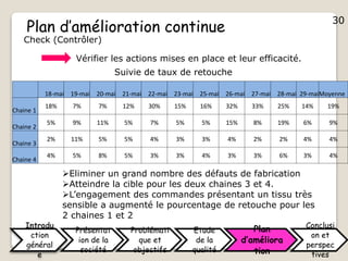 30
Plan d’amélioration continue
Check (Contrôler)
Vérifier les actions mises en place et leur efficacité.
Suivie de taux de retouche
Eliminer un grand nombre des défauts de fabrication
Atteindre la cible pour les deux chaines 3 et 4.
L’engagement des commandes présentant un tissu très
sensible a augmenté le pourcentage de retouche pour les
2 chaines 1 et 2
18-mai 19-mai 20-mai 21-mai 22-mai 23-mai 25-mai 26-mai 27-mai 28-mai 29-maiMoyenne
Chaine 1
18% 7% 7% 12% 30% 15% 16% 32% 33% 25% 14% 19%
Chaine 2
5% 9% 11% 5% 7% 5% 5% 15% 8% 19% 6% 9%
Chaine 3
2% 11% 5% 5% 4% 3% 3% 4% 2% 2% 4% 4%
Chaine 4
4% 5% 8% 5% 3% 3% 4% 3% 3% 6% 3% 4%
Introdu
ction
général
e
Présentat
ion de la
société
Problémati
que et
objectifs
Etude
de la
qualité
Plan
d’améliora
tion
Conclusi
on et
perspec
tives
30
 