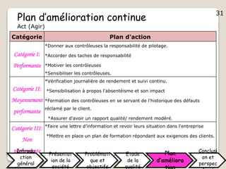31
Plan d’amélioration continue
Act (Agir)
Catégorie Plan d'action
Catégorie I:
Performante
*Donner aux contrôleuses la responsabilité de pilotage.
*Accorder des taches de responsabilité
*Motiver les contrôleuses
*Sensibiliser les contrôleuses.
Catégorie II:
Moyennement
performante
*Vérification journalière de rendement et suivi continu.
*Sensibilisation à propos l'absentéisme et son impact
*Formation des contrôleuses en se servant de l'historique des défauts
réclamé par le client.
*Assurer d'avoir un rapport qualité/ rendement modéré.
Catégorie III:
Non
performante
*Faire une lettre d’information et revoir leurs situation dans l'entreprise
*Mettre en place un plan de formation répondant aux exigences des clients.
Introdu
ction
général
Présentat
ion de la
société
Problémati
que et
objectifs
Etude
de la
qualité
Plan
d’améliora
Conclusi
on et
perspec
31
 