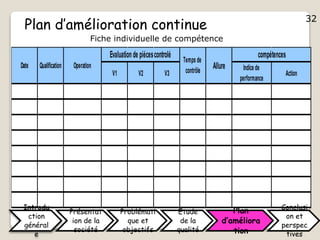 32
Plan d’amélioration continue
V1 V2 V3
Indice de
performance
Action
compétences
Operation
Evaluationde piécescontrolé
QualificationDate
Temps de
contrôle
Allure
Fiche individuelle de compétence
Introdu
ction
général
e
Présentat
ion de la
société
Problémati
que et
objectifs
Etude
de la
qualité
Plan
d’améliora
tion
Conclusi
on et
perspec
tives
32
 