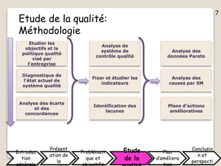7
Etude de la qualité:
Méthodologie
Etudier les
objectifs et la
politique qualité
visé par
l’entreprise
Diagnostique de
l’état actuel de
système qualité
Analyse des écarts
et des
concordances
Analyse de
système de
contrôle qualité
Fixer et étudier les
indicateurs
Identification des
lacunes
Plans d’actions
amélioratives
Analyse des
causes par 5M
Analyse des
données Pareto
Introduc
tion
Présent
ation de
la
Problémati
que et
Etude
de la
Plan
d’améliora
Conclusio
n et
perspecti
7
 