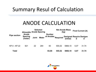 Summary Resul of Calculation
Pipe section
Allowable
Anode
Spacing
(meter)
Selected
Anode Spacing
Number
of Anodes
Net Anode Mass
(kg)
Final Current (A)
Joint Meter Required
Designed
(Initial)
Require
d
Designe
d
        
KP.0-KP.22 821 22 264 83 555,52 5868,10 5,07 31,74
        
Total    83,00 555,52 5868,10 5,07 31,74
ANODE CALCULATION
 