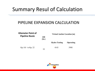 Summary Resul of Calculation
PIPELINE EXPANSION CALCULATION
Kilometer Point of
Pipeline Route OD
(In.)
Virtual Anchor Location [m]
Hydro Testing Operating
Kp. 0.0 to Kp. 22
10
4143 3980
 