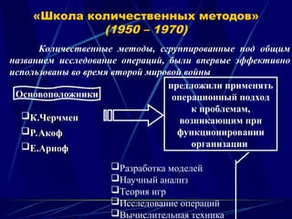 «Школа количественных методов»
(1950 – 1970)
Количественные методы, сгруппированные под общим
названием исследование операций, были впервые эффективно
использованы во время второй мировой войны
Основоположники
К.Черчмен
К.Черчмен
Р.Акоф
Р.Акоф
Е.Арноф
Е.Арноф
предложили применять
операционный подход
к проблемам,
возникающим при
функционировании
организации
Разработка моделей
Научный анализ
Теория игр
Исследование операций
Вычислительная техника
 