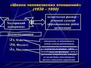 «Школа человеческих отношений»
(1930 – 1950)
человеческий фактор –
основной элемент
эффективности любой
организации
Основоположники
Э. Мэйо
Э. Мэйо
М. Фоллетт
М. Фоллетт
А. Маслоу
А. Маслоу
Хоуторнский
эксперимент
отношения, складывающиеся
между самими работниками,
оказываются более действенным
фактором, нежели какие-либо иные
внешние факторы
мотивами поступков людей
являются не экономические силы, а
различные потребности, которые
не могут быть удовлетворены
только в денежном выражении
 