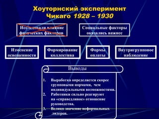 Хоуторнский эксперимент
Чикаго 1928 – 1930
Исследовали влияние
физических факторов
Социальные факторы
оказались важнее
Изменение
освещенности
Формирование
коллектива
Формы
оплаты
Внутригрупповое
наблюдение
Выводы
1. Выработка определяется скорее
групповыми нормами, чем
индивидуальными возможностями.
2. Работники сильно реагируют
на «справедливое» отношение
руководства.
3. Велико значение неформальных
лидеров.
 