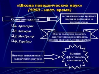 «Школа поведенческих наук»
(1950 – наст. время)
Основоположники
К. Арджирис
К. Арджирис
Р. Лайкерт
Р. Лайкерт
Д. МакГрегор
Д. МакГрегор
Ф. Герцберг
Ф. Герцберг
поставили изучение трудового
поведения работников на
научную основу
Высокая эффективность
человеческих ресурсов
Высокая
эффективность
организации
Многие положения оказались
несостоятельными в ситуациях,
которые отличались от исследуемых
 