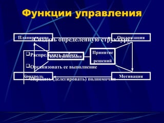 Функции управления
Планирование Организация
Контроль Мотивация
Коммуникации
Принятие
решений
Создать определенную структуру:
Распределить работу
Организовать ее выполнение
Передать (делегировать) полномочия
 