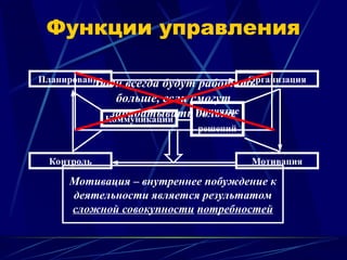 Функции управления
Планирование Организация
Контроль Мотивация
Коммуникации
Принятие
решений
Люди всегда будут работать
больше, если смогут
зарабатывать больше
Мотивация – внутреннее побуждение к
деятельности является результатом
сложной совокупности потребностей
 