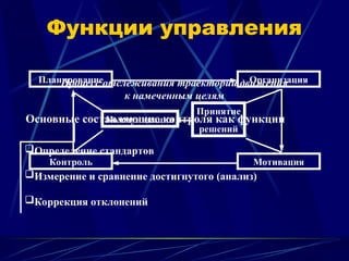 Планирование Организация
Контроль Мотивация
Коммуникации
Принятие
решений
Функции управления
Основные составляющие контроля как функции
Определение стандартов
Измерение и сравнение достигнутого (анализ)
Коррекция отклонений
Процесс отслеживания траектории движения
к намеченным целям
 