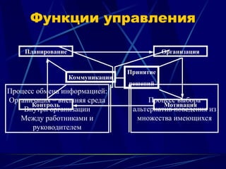 Планирование Организация
Контроль Мотивация
Коммуникации
Принятие
решений
Функции управления
Процесс обмена информацией:
Организация – внешняя среда
Внутри организации
Между работниками и
руководителем
Процесс выбора
альтернатив поведения из
множества имеющихся
 