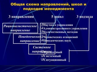 Общая схема направлений, школ и
подходов менеджмента
Рационалистическое
направление
Поведенческое
направление
Системное
направление
3 направления 5 школ 3 подхода
Научного управления
Административного управления
Количественных методов
Человеческих отношений
Поведенческих наук
Процессный
Системный
Ситуационный
 
