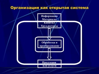 Организация как открытая система
Обработка и
преобразование
Продукция
или услуги
Информация
Материалы
Капитал
Труд.ресурсы
 
