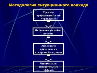 Методология ситуационного подхода
Средства
профессионального
управления
Их сильные и слабые
стороны
Особенность
применения в
конкретной ситуации
Минимизация
отрицательного
эффекта
 