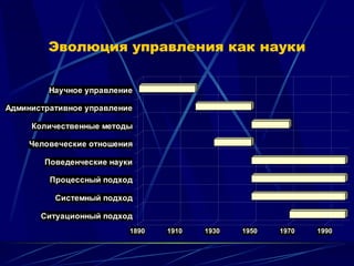 Эволюция управления как науки
1890 1910 1930 1950 1970 1990
Научное управление
Административное управление
Количественные методы
Человеческие отношения
Поведенческие науки
Процессный подход
Системный подход
Ситуационный подход
 