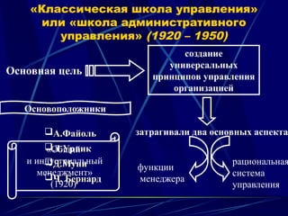 «Классическая школа управления»
или «школа административного
управления» (1920 – 1950)
Основная цель
создание
универсальных
принципов управления
организацией
затрагивали два основных аспекта
функции
менеджера
рациональная
система
управления
Основоположники
А.Файоль
А.Файоль
Л.Урвик
Л.Урвик
Д.Муни
Д.Муни
Ч. Бернард
Ч. Бернард
«Общий
и индустриальный
менеджмент»
(1920)
 