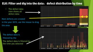 ELK: Filter and dig into the data：defect distribution by time
• The defect data
view shows all
defect data
Most defects are created
in the year 2015, use the mouse to drag
the area
The defect data is
filtered by the
The defect data is filtered by
the time you selected
 