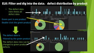 ELK: Filter and dig into the data：defect distribution by product
• The defect data
view shows all
defect data
Green part is one product
Double click the green product
The defect data is
filtered by the green product
The defect data view can be
changed to green product
defects
 
