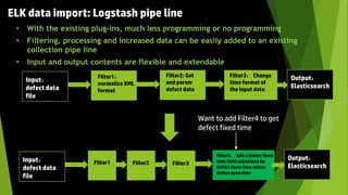 • With the existing plug-ins, much less programming or no programming
• Filtering, processing and increased data can be easily added to an existing
collection pipe line
• Input and output contents are flexible and extendable
ELK data import: Logstash pipe line
Input：
defect data
file
Filter1：
normalize XML
format
Filter2: Get
and parser
defect data
Filter3： Change
time format of
the input data
Output：
Elasticsearch
Input：
defect data
file
Filter4： Add a defect fixed
time field calculated by
defect close time minus
defect open time
Output：
Elasticsearch
Filter1 Filter2 Filter3
Want to add Filter4 to get
defect fixed time
 