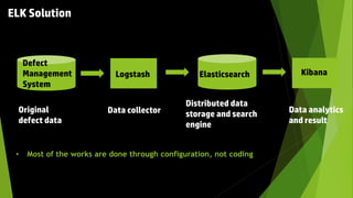 ELK Solution
Defect
Management
System
Distributed data
storage and search
engine
Original
defect data
Logstash Elasticsearch Kibana
Data collector Data analytics
and result
• Most of the works are done through configuration, not coding
 