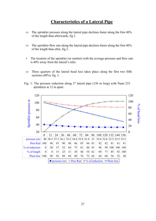 Characteristics of a Lateral Pipe
⇒ The sprinkler pressure along the lateral pipe declines faster along the first 40%
of the length than afterwards, fig 1.
⇒ The sprinkler flow rate along the lateral pipe declines faster along the first 40%
of the length than after, fig 2.
• The location of the sprinkler (or emitter) with the average pressure and flow rate
is 40% away from the lateral’s inlet.
⇒ Three quarters of the lateral head loss takes place along the first two fifth
sections (40%), fig. 1.
Fig. 1: The pressure reduction along 3" lateral pipe (156 m long) with Naan 233
sprinklers at 12 m apart.
0 12 24 36 48 60 72 84 96 108 120 132 144 156
20
40
60
80
100
120
Sprinklerpressurem
0
20
40
60
80
100
120
%ofheadloss
pressure (m) Pres Red % of reduction Plain line
pressure (m) 40 38.5 37.2 36.1 35.2 34.4 33.9 33.4 33 32.8 32.6 32.5 32.5 32.5
Pres Red 100 96 93 90 88 86 85 84 83 82 82 81 81 81
% of reduction 0 20 37 52 64 75 81 88 93 96 99 100 100 100
% of length 0 8 15 23 31 38 46 54 62 69 77 85 92 100
Plain line 100 96 92 88 84 80 76 72 68 64 60 56 52 48
27
 