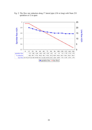 Fig. 2: The flow rate reduction along 3" lateral pipe (156 m long) with Naan 233
sprinklers at 12 m apart.
0 12 24 36 48 60 72 84 96 108 120 132 144 156
1.5
1.6
1.7
1.8
1.9
2
0
5
10
15
20
25
sprinkler flow line flow
sprinkler flow 1.9 1.88 1.86 1.84 1.83 1.82 1.81 1.8 1.8 1.8 1.79 1.79 1.79
% reduction 100 98.7 97.6 96.8 96.1 95.6 95.2 94.9 94.6 94.5 94.5 94.5 94.5
line flow 23.75 23.75 21.84 19.96 18.11 16.26 14.43 12.61 10.8 8.99 7.19 5.39 3.59 1.79
28
 