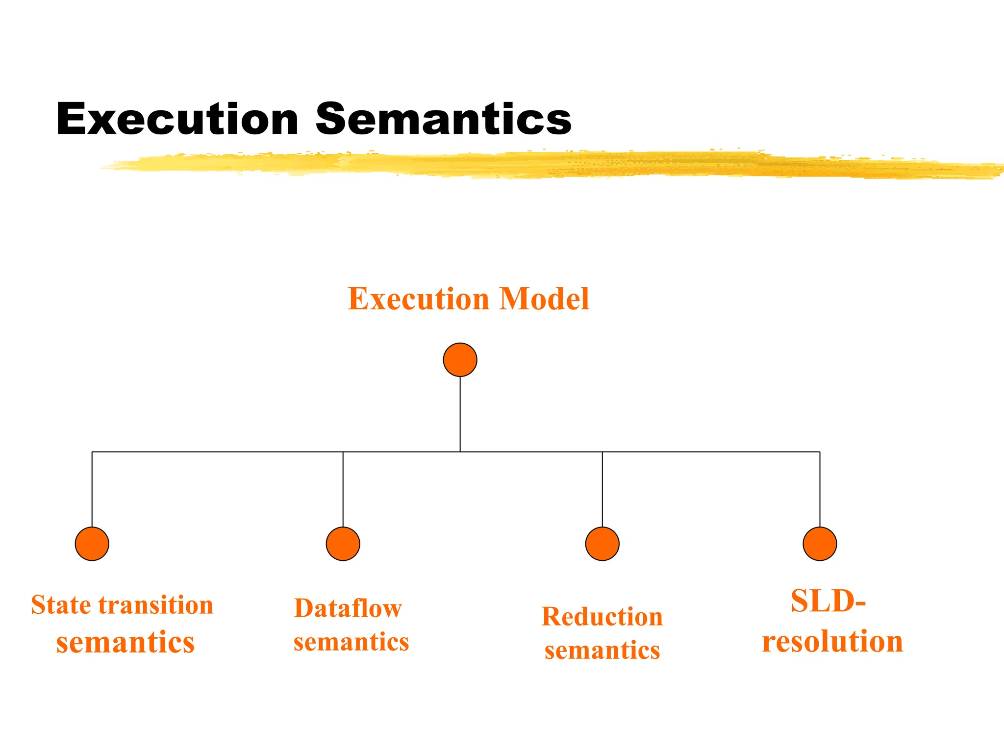 Execution Semantics
State transition
semantics
SLD-
resolution
Execution Model
Dataflow
semantics
Reduction
semantics
 