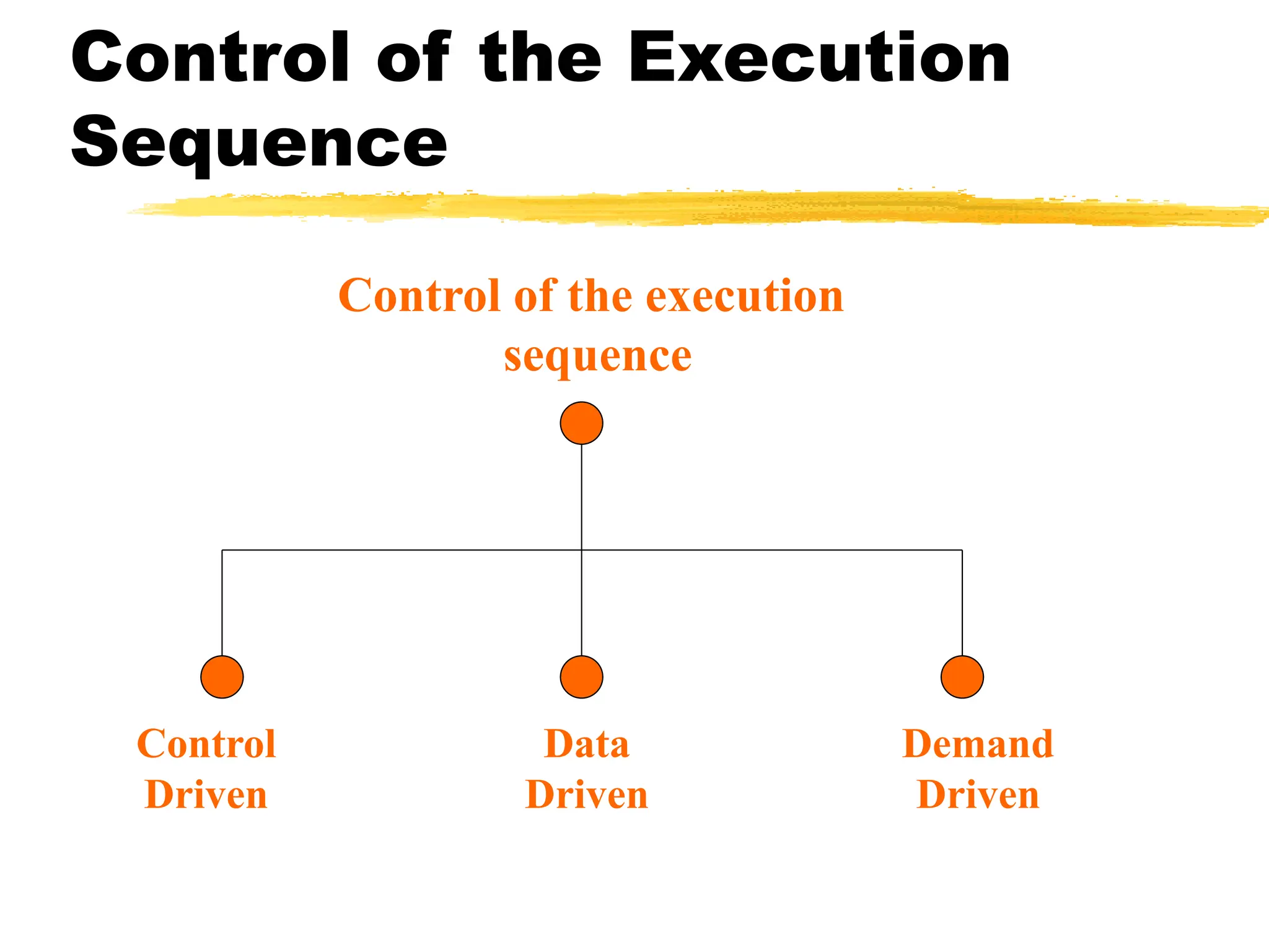 Control of the Execution
Sequence
Control of the execution
sequence
Control
Driven
Data
Driven
Demand
Driven
 