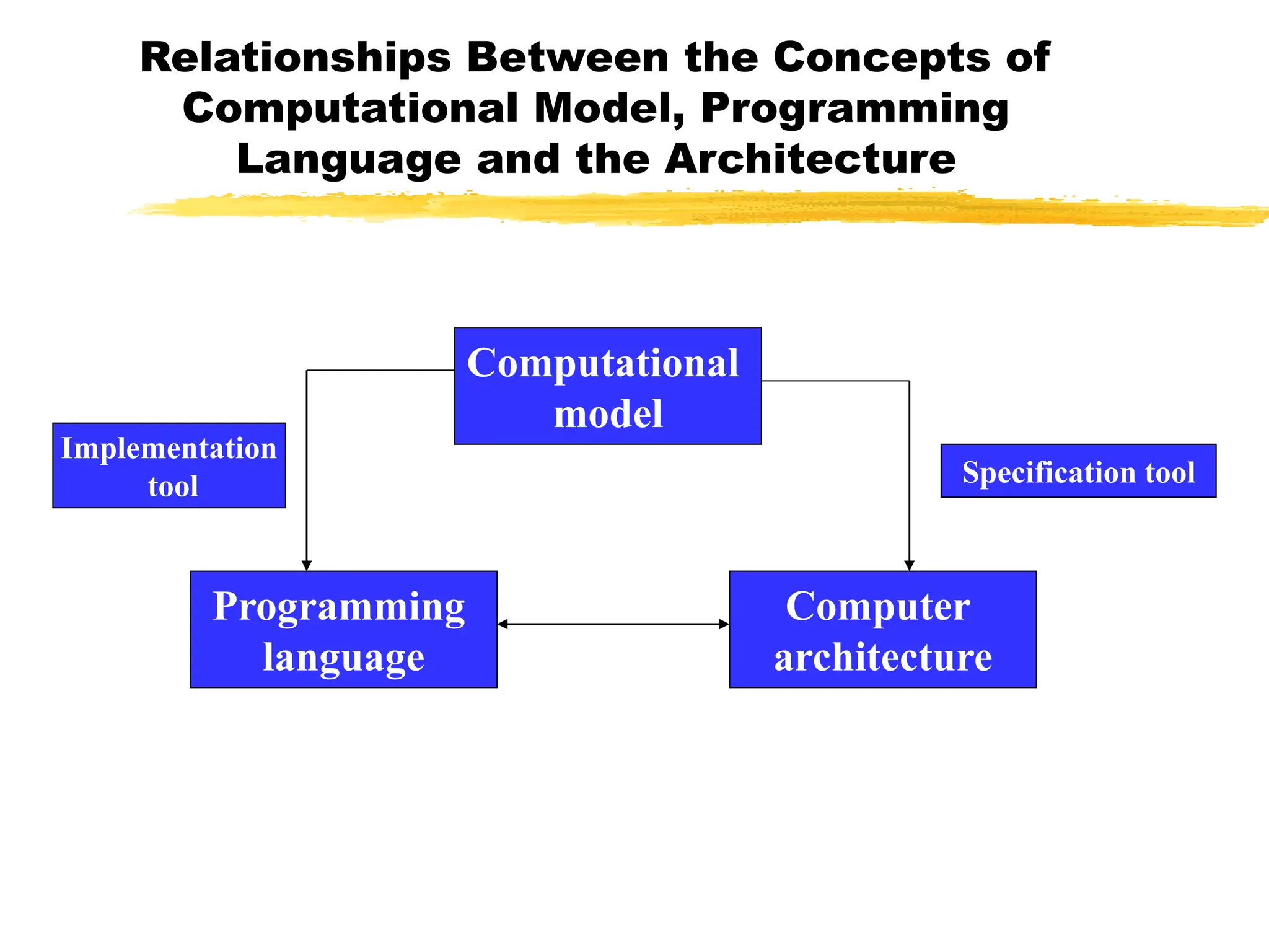 Relationships Between the Concepts of
Computational Model, Programming
Language and the Architecture
Computational
model
Computer
architecture
Programming
language
Specification tool
Implementation
tool
 