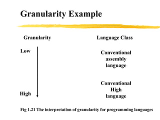 Granularity
Low
High
Language Class
Conventional
assembly
language
Conventional
High
language
Granularity Example
Fig 1.21 The interpretation of granularity for programming languages
 