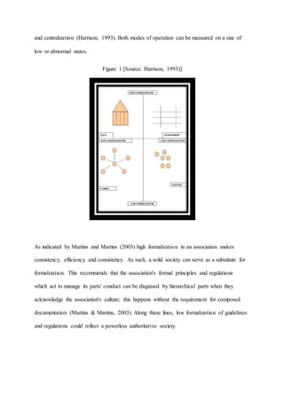 and centralization (Harrison, 1993). Both modes of operation can be measured on a size of
low or abnormal states.
Figure 1 [Source: Harrison, 1993)]
As indicated by Martins and Martins (2003) high formalization in an association makes
consistency, efficiency and consistency. As such, a solid society can serve as a substitute for
formalization. This recommends that the association's formal principles and regulations
which act to manage its parts' conduct can be disguised by hierarchical parts when they
acknowledge the association's culture; this happens without the requirement for composed
documentation (Martins & Martins, 2003). Along these lines, low formalization of guidelines
and regulations could reflect a powerless authoritative society.
 
