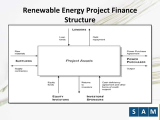 Renewable Energy Project Finance
Structure
 