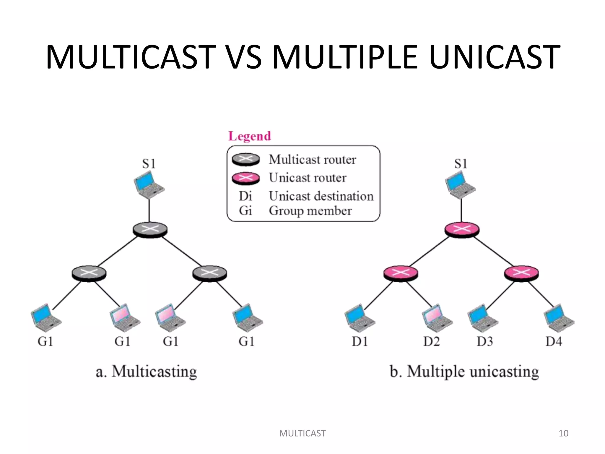 MULTICAST VS MULTIPLE UNICAST
MULTICAST 10
 