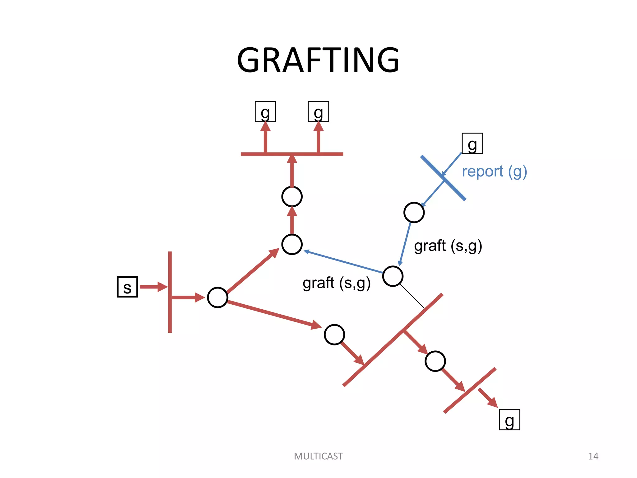 GRAFTING
MULTICAST 14
graft (s,g)
graft (s,g)
g g
s
g
g
report (g)
 