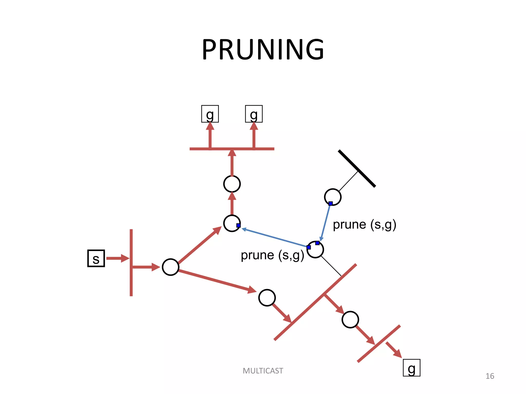 PRUNING
MULTICAST
16
g g
s
prune (s,g)
prune (s,g)
g
 