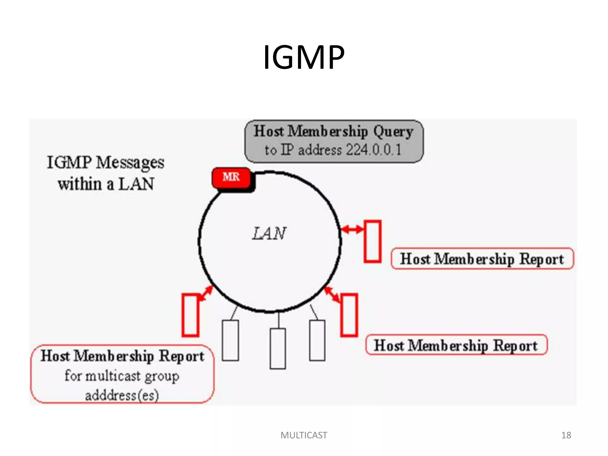 IGMP
MULTICAST 18
 