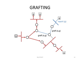 GRAFTING
MULTICAST 14
graft (s,g)
graft (s,g)
g g
s
g
g
report (g)
 